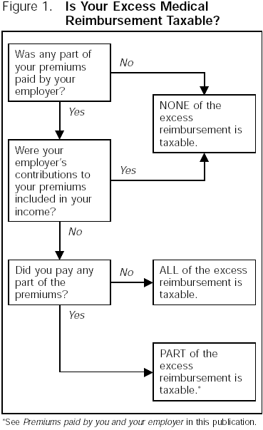 Reimbursement Taxable?