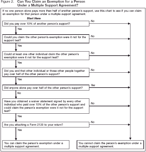  Figure 2. Can You Claim an Exemption for a Dependent Under a Multiple Support Agreement?