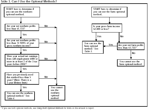 Table 3. Can I Use the Optional Methods?